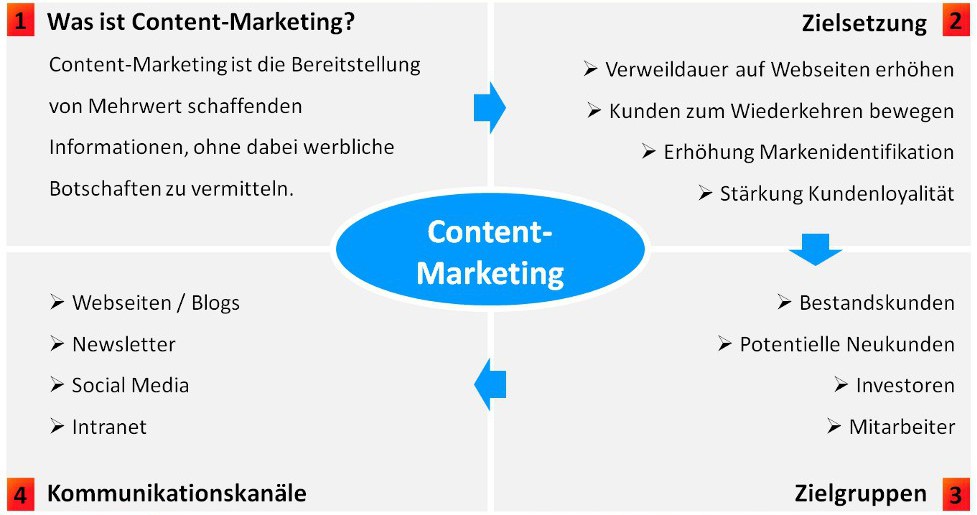 Content-Ansatz Content-Marketing